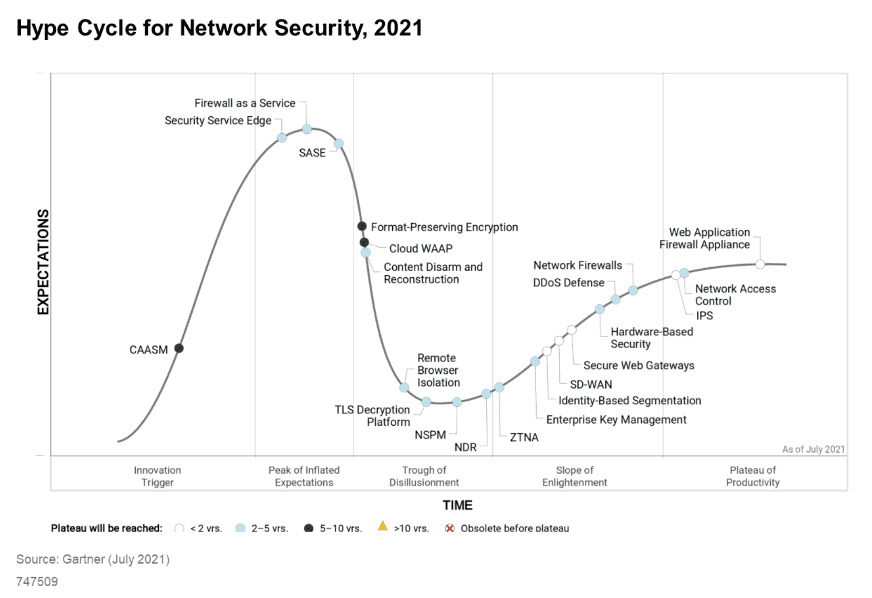 Cybersecurity Hype Cycle